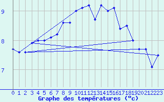 Courbe de tempratures pour Fedje