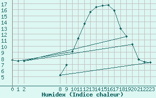 Courbe de l'humidex pour Vias (34)