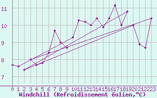 Courbe du refroidissement olien pour Vannes-Sn (56)