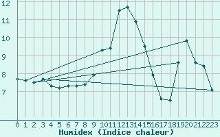Courbe de l'humidex pour Bad Ragaz