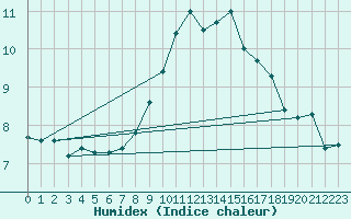 Courbe de l'humidex pour Koppigen