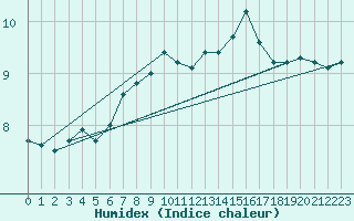 Courbe de l'humidex pour Ile du Levant (83)