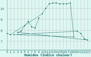 Courbe de l'humidex pour Metz-Nancy-Lorraine (57)