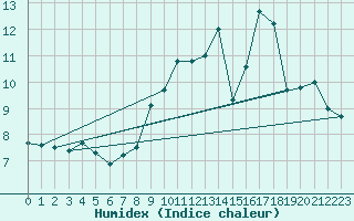 Courbe de l'humidex pour Saint-Brieuc (22)