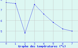 Courbe de tempratures pour Kilpisjarvi