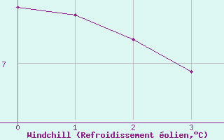 Courbe du refroidissement olien pour Aboyne
