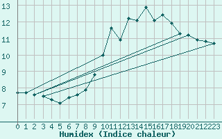 Courbe de l'humidex pour Feldberg-Schwarzwald (All)