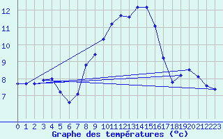 Courbe de tempratures pour Manschnow