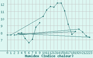 Courbe de l'humidex pour Manschnow