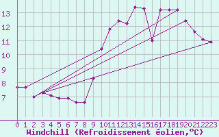 Courbe du refroidissement olien pour Saint-Paul-lez-Durance (13)