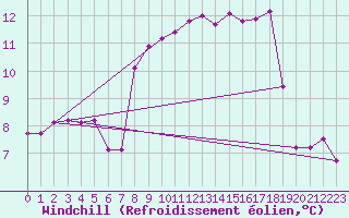 Courbe du refroidissement olien pour Cap Pertusato (2A)