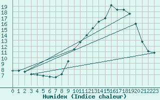 Courbe de l'humidex pour Bonnecombe - Les Salces (48)