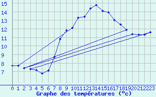 Courbe de tempratures pour Six-Fours (83)