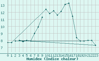 Courbe de l'humidex pour Langenwetzendorf-Goe