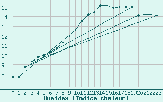 Courbe de l'humidex pour Pershore