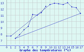 Courbe de tempratures pour Kirkkonummi Makiluoto