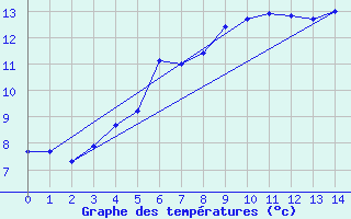 Courbe de tempratures pour Kirkkonummi Makiluoto