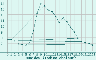 Courbe de l'humidex pour Tours (37)