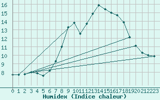 Courbe de l'humidex pour Herstmonceux (UK)