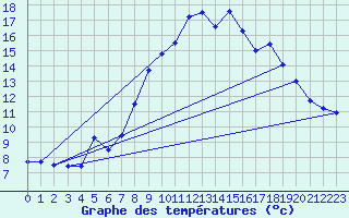 Courbe de tempratures pour Asco (2B)