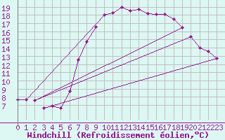 Courbe du refroidissement olien pour Hereford/Credenhill