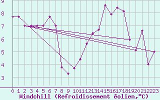 Courbe du refroidissement olien pour Plaffeien-Oberschrot