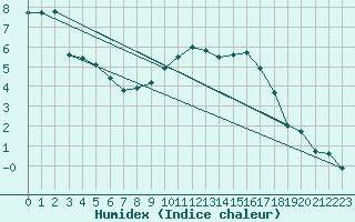 Courbe de l'humidex pour Spadeadam