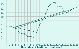 Courbe de l'humidex pour Angers-Beaucouz (49)