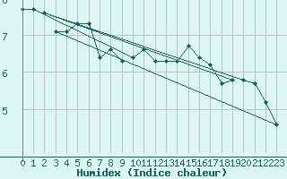 Courbe de l'humidex pour Sermange-Erzange (57)