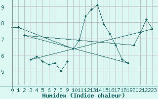 Courbe de l'humidex pour Gruissan (11)