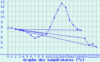 Courbe de tempratures pour Egolzwil