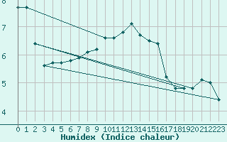 Courbe de l'humidex pour Wolfsegg