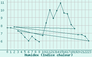 Courbe de l'humidex pour La Roche-sur-Yon (85)