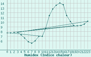 Courbe de l'humidex pour Lobbes (Be)