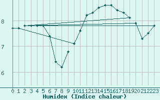 Courbe de l'humidex pour Paray-le-Monial - St-Yan (71)