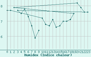 Courbe de l'humidex pour Milford Haven