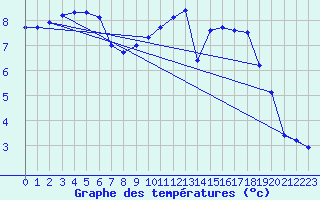 Courbe de tempratures pour Leek Thorncliffe
