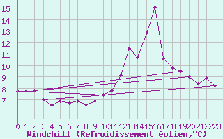 Courbe du refroidissement olien pour Ile de Batz (29)