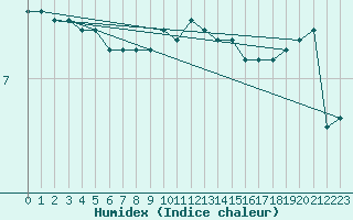 Courbe de l'humidex pour la bouée 62138