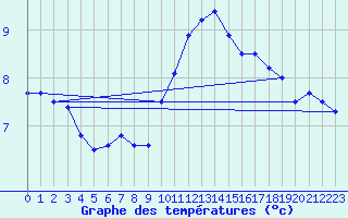 Courbe de tempratures pour Boscombe Down