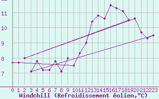 Courbe du refroidissement olien pour Auxerre-Perrigny (89)