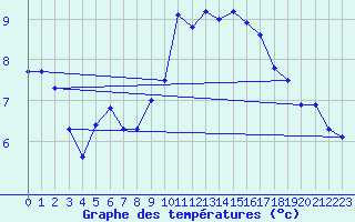 Courbe de tempratures pour Le Luc (83)
