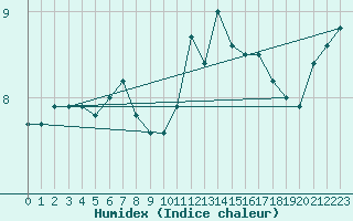 Courbe de l'humidex pour Tusimice