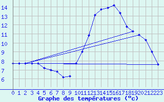 Courbe de tempratures pour Agde (34)