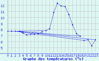 Courbe de tempratures pour Berne Liebefeld (Sw)