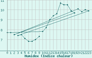 Courbe de l'humidex pour Cuenca