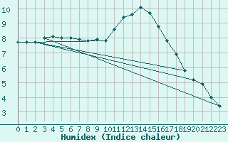 Courbe de l'humidex pour Bourges (18)