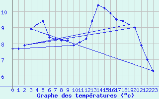 Courbe de tempratures pour Sorcy-Bauthmont (08)