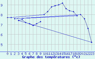 Courbe de tempratures pour Calais / Marck (62)