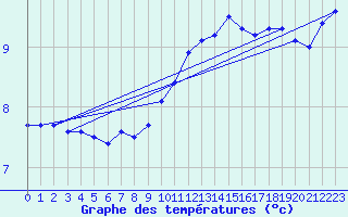 Courbe de tempratures pour Boscombe Down
